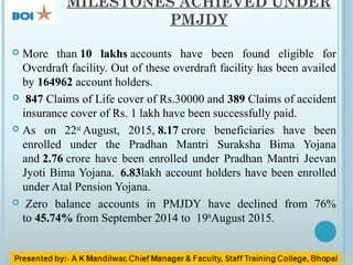 MILESTONES ACHIEVED UNDER
PMJDY
 More than 10 lakhs accounts have been found eligible for
Overdraft facility. Out of these overdraft facility has been availed
by 164962 account holders.
 847 Claims of Life cover of Rs.30000 and 389 Claims of accident
insurance cover of Rs. 1 lakh have been successfully paid.
 As on 22nd
August, 2015, 8.17 crore beneficiaries have been
enrolled under the Pradhan Mantri Suraksha Bima Yojana
and 2.76 crore have been enrolled under Pradhan Mantri Jeevan
Jyoti Bima Yojana. 6.83lakh account holders have been enrolled
under Atal Pension Yojana.
 Zero balance accounts in PMJDY have declined from 76%
to 45.74% from September 2014 to 19th
August 2015.
 