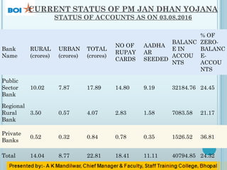CURRENT STATUS OF PM JAN DHAN YOJANA
STATUS OF ACCOUNTS AS ON 03.08.2016
Bank
Name
RURAL
(crores)
URBAN
(crores)
TOTAL
(crores)
NO OF
RUPAY
CARDS
AADHA
AR
SEEDED
BALANC
E IN
ACCOU
NTS
% OF
ZERO-
BALANC
E-
ACCOU
NTS
Public
Sector
Bank
10.02 7.87 17.89 14.80 9.19 32184.76 24.45
Regional
Rural
Bank
3.50 0.57 4.07 2.83 1.58 7083.58 21.17
Private
Banks
0.52 0.32 0.84 0.78 0.35 1526.52 36.81
Total 14.04 8.77 22.81 18.41 11.11 40794.85 24.32
 
