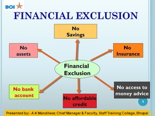 FINANCIAL EXCLUSION
3
Financial
Exclusion
No
Savings
No
Insurance
No
assets
No bank
account
No access to
money advice
No affordable
credit
 