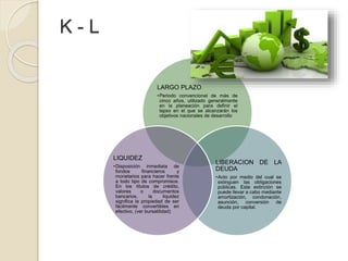 K - L
LARGO PLAZO
•Periodo convencional de más de
cinco años, utilizado generalmente
en la planeación para definir el
lapso en el que se alcanzarán los
objetivos nacionales de desarrollo
LIBERACION DE LA
DEUDA
•Acto por medio del cual se
extinguen las obligaciones
públicas. Esta extinción se
puede llevar a cabo mediante
amortización, condonación,
asunción, conversión de
deuda por capital.
LIQUIDEZ
•Disposición inmediata de
fondos financieros y
monetarios para hacer frente
a todo tipo de compromisos.
En los títulos de crédito,
valores o documentos
bancarios, la liquidez
significa la propiedad de ser
fácilmente convertibles en
efectivo, (ver bursatilidad)
 