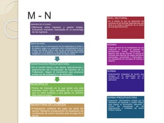 M - N
MARGEN DE UTILIDAD
•Diferencia entre ingresos y gastos totales,
incluyendo impuesto, expresada en un porcentaje
de los ingresos.
MASA SALARIAL
• Se define como la remuneración de los asalariados en dinero o
en especie, pago a un asalariado como contraprestación por el
trabajo que realiza, más el valor de las contribuciones sociales
a pagar por el empleador a los sistemas de seguridad social
obligatoria o a los sistemas privados de seguro social.
MODIFICACION PRESUPUESTARIA
•Es el cambio hecho a las claves, descripciones o
asignaciones del Presupuesto de Egresos de la
Federación. Según el movimiento que produzca
puede ser de ampliación o de reducción.
MONOPOLIO
•Forma de mercado en la que existe una sola
empresa como único vendedor de un producto
que no tiene sustituto y que ejerce un dominio
total sobre el precio.
MORATORIA DE LA DEUDA
•Postergación unilateral del pago por parte del
deudor. Mediante renegociación se establecen las
condiciones de común acuerdo para el pago de la
deuda.
NIVEL SECTORIAL
• Es el ámbito en que se desarrollan las
acciones de las diversas dependencias que
tiene a su cargo la regulación de un sector
de actividad económica.
NOMINA
• Listado general de los trabajadores de una
institución, en el cual se asientan las
percepciones brutas, deducciones y
alcance neto de las mismas; la nómina es
utilizada para efectuar los pagos periódicos
(semanales, quincenales o mensuales) a
los trabajadores por concepto de sueldos y
salarios.
NORMA
• Ordenamiento imperativo de acción que
persigue un fin determinado con la
característica de ser rígido en su
aplicación.
NORMA PRESUPUESTARIA
• Disposición administrativa emitida por la
Secretaría de Hacienda y Crédito Público
para regular la formulación, ejecución y
control del presupuesto de las
dependencias y entidades del Sector
Público Federal.
 