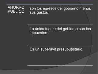 AHORRO    son los egresos del gobierno menos
PUBLICO   sus gastos



          La única fuente del gobierno son los
          impuestos



          Es un superávit presupuestario
 