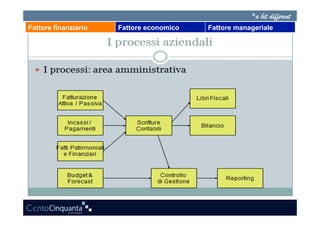 Fattore finanziario   Fattore economico   Fattore manageriale
 