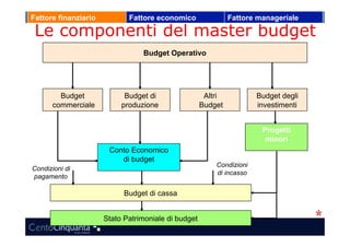Fattore finanziario          Fattore economico                Fattore manageriale

 Le componenti del master budget
                                 Budget Operativo




        Budget              Budget di                 Altri           Budget degli
      commerciale          produzione                Budget           investimenti


                                                                       Progetti
                                                                        minori
                       Conto Economico
                          di budget
                                                         Condizioni
Condizioni di
                                                         di incasso
pagamento

                            Budget di cassa


                      Stato Patrimoniale di budget
 