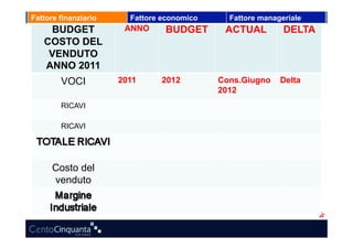 Fattore finanziario     Fattore economico     Fattore manageriale
    BUDGET             ANNO     BUDGET       ACTUAL         DELTA
   COSTO DEL
    VENDUTO
   ANNO 2011
        VOCI          2011     2012         Cons.Giugno    Delta
                                            2012
        RICAVI

        RICAVI




      Costo del
      venduto
 