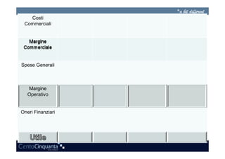 Costi
 Commerciali




Spese Generali



   Margine
   Operativo


Oneri Finanziari
 