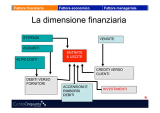Fattore finanziario   Fattore economico      Fattore manageriale


           La dimensione finanziaria
     STIPENDI                              VENDITE

     ACQUISTI
                          ENTRATE
                          & USCITE
 ALTRI COSTI


                                          CREDITI VERSO
                                          CLIENTI
       DEBITI VERSO
       FORNITORI
                        ACCENSIONI E
                                             INVESTIMENTI
                        RIMBORSI
                        DEBITI
 