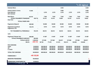 Interessi Mutui                                    -                                                2.843                                                  2.843

Interssi passivi a breve           14.400                                                           5.900                                                  5.900
Oneri Bancari                                      -             2.375             2.375            2.375              2.375             2.375             2.375
Altri interessi                                    -

Rate Mutuo                      95.316                           7.943             7.943            7.943              7.943             7.943             7.943
     TOTALE PAGAMENTI FINANZIARI       109.716               10.318           10.318           19.061             10.318             10.318            19.061
Oneri Vari                                   -
               TOTALE ONERI VARI             -

Pagamento Stipendi                 600.000                   50.000               50.000        50.000                50.000         50.000            50.000

Pagamento Contributi               103.375                       8.615             8.615            8.615              8.615             8.615             8.615
Pagamento TFR                                      -

        TOT. PAGAMENTI AL PERSONALE          703.375         58.615           58.615           58.615             58.615             58.615            58.615

varie                                              -

Pagamenti Tributari Vari         500.000                     41.667               41.667        41.667                41.667         41.667            41.667
         TOTALE PAGAMENTO IMPOSTE        500.000
                       TOTALE USCITE     2.209.032         127.928           127.928          182.671            127.928           127.928           168.671
                              DELTA      -209.132       38.739           77.478            61.474           100.213            138.952           136.948

FIDI CONCESSI
cassa                                       30.000,00     300.000,00       300.000,00        300.000,00        300.000,00         300.000,00        300.000,00
sbf                                         80.000,00     200.000,00       200.000,00        200.000,00        200.000,00         200.000,00        200.000,00
in valuta                                   50.000,00     400.000,00       400.000,00        400.000,00        400.000,00         400.000,00        400.000,00

TOTALI FIDI CONCESSI                     160.000,00       900.000,00       900.000,00        900.000,00        900.000,00         900.000,00        900.000,00


FABBISOGNO 1                           -49.132,00
MANOVRA FINANZIARIA                      100.000,00

FABBISOGNO 2/DISPONIBILITA'                 50.868,00
 