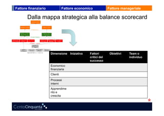 Fattore finanziario             Fattore economico              Fattore manageriale

       Dalla mappa strategica alla balance scorecard




                      Dimensione    Iniziativa   Fattori        Obiettivi   Team o
                                                 critici del                individuo
                                                 successo
                      Economico
                      finanziaria
                      Clienti
                      Processi
                      interni
                      Apprendime
                      nto e
                      crescita
 