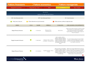 Fattore finanziario                                 Fattore economico                                                      Fattore manageriale
   Marginalità di prodotto               Marginalità per classi                                BEP                            In Bilancio                              Kpi e margini


                                                                            Ciao ciao S.r.l.

                                                              Legenda: come leggere gli indici di bilancio



    SPA = Stato Patrimoniale Attivo                             SPP = Stato Patrimoniale Passivo                                            CE = Conto Economico


      = Bene, bravo, avanti così      = Niente allarmismi ma un po di attenzione                              = Molta attenzione, veirficare le ragioni del valore



               INDICE                    AT.A.G.           VALORE                     FORMULA                         IN BILANCIO                COME LEGGERLO, COSA RAPPRESENTA


                                                                                                                                               L'indice mostra quanto l'azienda sia in grado di coprire
                                                                                                                                                  gli investimenti con il capitale proprio e quindi di
    Margine Primario di Struttura                         € 2.549.839,00           Patrimonio Netto -                   SPP.A-SPA.B                essere autonoma dal punto di vista finanziario.
                                                                                    Immobilizzazioni                                             Equivale all'Equity Asset Ratio sebbene espresso in
                                                                                                                                                                 forma di sottrazione




                                                                                                                 [SPP.A+[(SPP.B)+(SPP.C)+
                                                                                                               (SPP.D.1b+SPP.D.2b+SPP.D.3b
                                                                                                               +SPP.D.4b+SPP.D.5b+SPP.D.6b        Cos' come il margine primario di struttura l'indice
   Margine Secondario di Struttura                        € 3.880.568,00     (Patrimonio Netto + Passivo                                           evidenzia come l'azienda abbia coperto i propri
                                                                                                               +SPP.D.7b+SPP.D.8b+SPP.D.9b
                                                                            Consolidato) - Immobilizzazioni    +SPP.D.10b+SPP.D.11b+SPP.D.       investimenti. Valori positivi dell'indice mostrano un
                                                                                                                12b+SPP.D.13b+SPP.D.14b)]]-                 buon equilibrio patrimoniale
                                                                                                                           SPA.B




                                                                                                               [(SPA.C.III+SPA.C.IV)]-[(SPP.D. Rappresenta la capacità dell'azienda di far fronte al
                                                                                                              1a+SPP.D.2a+SPP.D.3a+SPP.D.4a passivo corrente (debiti a breve) con la sola liquidità
                                                                              Liquidità Immediata - Passivo     +SPP.D.5a+SPP.D.6a+SPP.D.7a immediata. L'indice assumerà difficilmente valori > 0
    Margine Primario di Tesoreria                        -€ 30.198.280,00
                                                                                         Corrente             +SPP.D.8a+SPP.D.9a+SPP.D.10a (zero). Una buona chiave di lettura è il rapporto con il
                                                                                                                +SPP.D.11a+SPP.D.12a+SPP.D.     Capitale circolante Lordo. E' uguale all'Acid Test
                                                                                                                      13a+SPP.D.14a)]              sebbene espresso in forma di sottrazione.




                                                                                                                                                                       Mauro Juvara
 