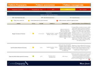 Fattore finanziario                                              Fattore economico                                                      Fattore manageriale

      Marginalità di prodotto                          Marginalità per classi                                BEP                             In Bilancio                             Kpi e margini

                                                                                          Ciao ciao S.r.l.
                                                                            Legenda: come leggere gli indici di bilancio


        SPA = Stato Patrimoniale Attivo                                       SPP = Stato Patrimoniale Passivo                                            CE = Conto Economico

           = Bene, bravo, avanti così               = Niente allarmismi ma un po di attenzione                              = Molta attenzione, veirficare le ragioni del valore


                   INDICE                              AT.A.G.           VALORE                     FORMULA                         IN BILANCIO                COME LEGGERLO, COSA RAPPRESENTA


                                                                                                                                                            E' Uguale all'indice secondario di tesoreria (o Quick
                                                                                                                                                               Ratio) benchè espresso in termini di sottrazione.
                                                                                                                               [(SPA.C.III+SPA.C.IV)+        Rappresenta la capacità dell'azienda di far fronte al
                                                                                                                              (SPA.C.II.1a+SPA.C.II.2a          passivo corrente (debiti a breve) con la liquidità
                                                                                                                              +SPA.C.II.3a+SPA.C.II.4a       immediata e con i propri crediti. L'indice assumerà
                                                                                                                           +SPA.C.II.5a)]-[(SPP.D.1a+SPP.D. tipicamente un valore < o > di 0 (zero). Nel caso in
        Margine Secondario di Tesoreria                                -€ 2.743.621,00    (Liquidità Immediata + Liquidità 2a+SPP.D.3a+SPP.D.4a+SPP.D.5a
                                                                                                                                                              cui l''indice dovesse essere > di 0 vorrà dire che la
                                                                                            Differita) - Passivo Corrente   +SPP.D.6a+SPP.D.7a+SPP.D.8a somma tra le prime du poste è superiore a tutti i debiti
                                                                                                                           +SPP.D.9a+SPP.D.10a+SPP.D.11a          a breve, rappresentando un buon andamento
                                                                                                                            +SPP.D.12a+SPP.D.13a+SPP.D. finanziario. Il contrario qualora l'indice dovesse essere
                                                                                                                                         14a)]                 minore di zero. Valori critici si avrebbero qualora
                                                                                                                                                              l'indice scendesse in valore assoluto al di sotto del
                                                                                                                                                                             valore delle disponibilità.



                                                                                                                            [(SPA.C.III+SPA.C.IV)]/[(SPP.D. Rappresenta la capacità dell'azienda di far fronte al
                                                                                                                            1a+SPP.D.2a+SPP.D.3a+SPP.D.4a passivo corrente (debiti a breve) con la sola liquidità
                                                                                            Liquidità Immediata / Passivo    +SPP.D.5a+SPP.D.6a+SPP.D.7a immediata. L'indice assumerà difficilmente valori > 1
    Acid Test (Indice Primario di Tesoreria)                               0,0337
                                                                                                       Corrente             +SPP.D.8a+SPP.D.9a+SPP.D.10a     (uno). E' uguale al margine primario di tesoreria
                                                                                                                             +SPP.D.11a+SPP.D.12a+SPP.D.         sebbene espresso in forma di rapporto.
                                                                                                                                    13a+SPP.D.14a)]


                                                                                                                                                             L'indice mostra quanto l'azienda sia in grado di coprire
                                                                                                                                                                gli investimenti con il capitale proprio e quindi di
                                                                                                 Patrimonio Netto /                                              essere autonoma dal punto di vista finanziario.
Equity Asset Ratio (Indice primario di struttura)                          1,2717                                                     SPP.A/SPA.B
                                                                                                  Immobilizzazioni                                              Equivale al margine primario di struttura sebbene
                                                                                                                                                             espresso in forma di rapporto. Buoni i valori superiori
                                                                                                                                                                                        ad 1



                                                                                                                                                                                     Mauro Juvara
 