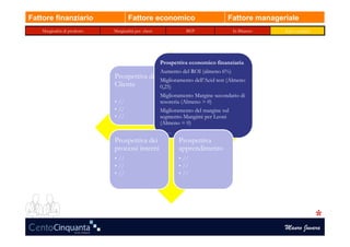 Fattore finanziario                   Fattore economico                            Fattore manageriale
    Marginalità di prodotto   Marginalità per classi              BEP                In Bilancio   Kpi e margini




                                                       Prospettiva economico finanziaria
                                                       Aumento del ROI (almeno 6%)
                              Prospettiva del          Miglioramento dell’Acid test (Almeno
                              Cliente                  0,25)
                                                       Miglioramento Margine secondario di
                              • //                     tesoreria (Almeno > 0)
                              • //                     Miglioramento del margine sul
                              • //                     segmento Mangimi per Leoni
                                                       (Almeno = 0)
                                                       ……
                              Prospettiva dei                 Prospettiva
                              processi interni                apprendimento
                              • //                            • //
                              • //                            • //
                              • //                            • //




                                                                                                   Mauro Juvara
 