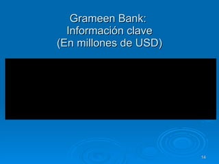 Grameen Bank:  Información clave (En millones de USD) 