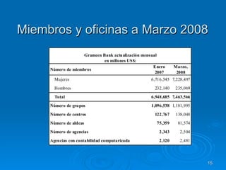 Miembros y oficinas a Marzo 2008 