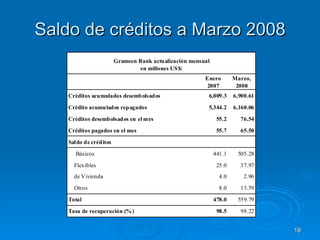 Saldo de créditos a Marzo 2008 