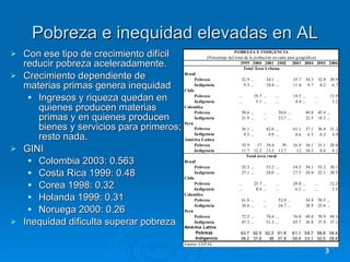 Pobreza e inequidad elevadas en AL Con ese tipo de crecimiento difícil reducir pobreza aceleradamente.  Crecimiento dependiente de materias primas genera inequidad Ingresos y riqueza quedan en quienes producen materias primas y en quienes producen bienes y servicios para primeros; resto nada. GINI  Colombia 2003: 0.563 Costa Rica 1999: 0.48 Corea 1998: 0.32 Holanda 1999: 0.31 Noruega 2000: 0.26 Inequidad dificulta superar pobreza 