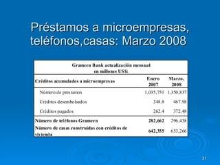 Préstamos a microempresas, teléfonos,casas: Marzo 2008  