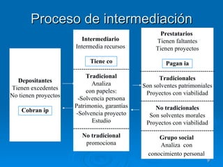 Proceso de intermediación Depositantes Tienen excedentes No tienen proyectos Cobran ip Intermediario  Intermedia recursos  Tiene co --------------------------- Tradicional Analiza con papeles: -Solvencia persona Patrimonio, garantías -Solvencia proyecto Estudio --------------------------- No tradicional promociona Prestatarios  Tienen faltantes Tienen proyectos Pagan ia ------------------------------------ Tradicionales Son solventes patrimoniales Proyectos con viabilidad ----------------------------------- No tradicionales Son solventes morales Proyectos con viabilidad ----------------------------------- Grupo social  Analiza  con  conocimiento personal   