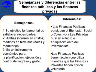 Semejanzas y diferencias entre las
finanzas públicas y las finanzas
privadas
Semejanzas:
1.Su objetivo fundamental es 
satisfacer necesidades.
2. Ambas incurren en costos; 
medidos en términos reales y 
monetarios.
3. Es un instrumento 
económico para 
la planificación, ejecución y 
control del ingreso y gasto.
Diferencias:
• Las Finanzas Públicas 
persiguen el Bienestar Social 
o Colectivo y Las Privadas 
buscan el lucro o 
enriquecimiento del 
inversionista.
•Las Finanzas Públicas 
tienen acción coercitiva 
mientras que las Finanzas 
Privadas tienen acción 
voluntaria.
 