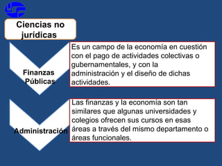 Ciencias no
jurídicas
Es un campo de la economía en cuestión 
con el pago de actividades colectivas o 
gubernamentales, y con la 
administración y el diseño de dichas 
actividades.
Las finanzas y la economía son tan 
similares que algunas universidades y 
colegios ofrecen sus cursos en esas 
áreas a través del mismo departamento o 
áreas funcionales.
Finanzas
Públicas
Administración
 