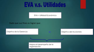 Mejora el desempeño de la
organización
Objetivo de la Gerencia Objetivo del Accionista
EVA = Utilidad Económica
Dado que sus fines es lograr que:
=
 
