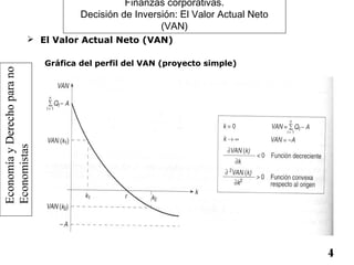 EconomíayDerechoparano
Economistas
14
Finanzas corporativas.
Decisión de Inversión: El Valor Actual Neto
(VAN)
 El Valor Actual Neto (VAN)
Gráfica del perfil del VAN (proyecto simple)
 