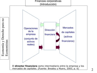 EconomíayDerechoparano
Economistas
2
Finanzas corporativas
(Introducción)
Operaciones
de la
empresa
(conjunto de
activos
reales)
Dirección
financiera
Mercados
de capitales
(activos
financieros)
El director financiero como intermediario entre la empresa y los
mercados de capitales. (Fuente: Brealey y Myers, 2003, p. 6)
 