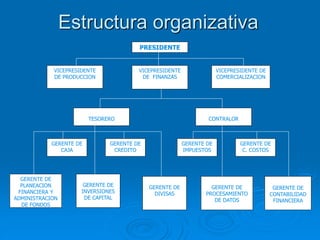 PRESIDENTE
VICEPRESIDENTE
DE PRODUCCION
VICEPRESIDENTE
DE FINANZAS
VICEPRESIDENTE DE
COMERCIALIZACION
TESORERO CONTRALOR
GERENTE DE
CAJA
GERENTE DE
CREDITO
GERENTE DE
IMPUESTOS
GERENTE DE
C. COSTOS
GERENTE DE
PLANEACION
FINANCIERA Y
ADMINISTRACION
DE FONDOS
GERENTE DE
INVERSIONES
DE CAPITAL
GERENTE DE
DIVISAS
GERENTE DE
PROCESAMIENTO
DE DATOS
GERENTE DE
CONTABILIDAD
FINANCIERA
Estructura organizativa
 