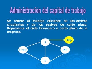 Se refiere al manejo eficiente de los activos
circulantes y de los pasivos de corto plazo.
Representa el ciclo financiero a corto plazo de la
empresa.
$
C x C
V
PT
Pcp
 