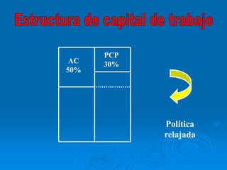 AC
50%
PCP
30%
Política
relajada
 