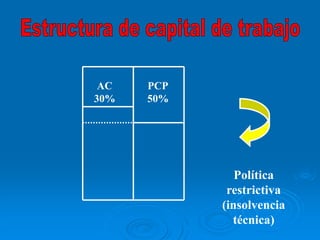 AC
30%
PCP
50%
Política
restrictiva
(insolvencia
técnica)
 