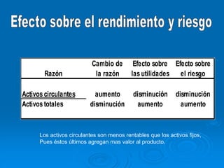 Cambio de Efecto sobre Efecto sobre
Razón la razón las utilidades el riesgo
Activos circulantes aumento disminución disminución
Activos totales disminución aumento aumento
Los activos circulantes son menos rentables que los activos fijos,
Pues éstos últimos agregan mas valor al producto.
 