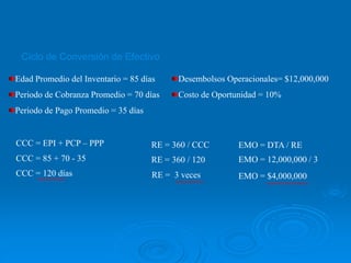 CCC = EPI + PCP – PPP
CCC = 85 + 70 - 35
CCC = 120 días
Edad Promedio del Inventario = 85 días
Periodo de Cobranza Promedio = 70 días
Periodo de Pago Promedio = 35 días
RE = 360 / CCC
RE = 360 / 120
RE = 3 veces
Ciclo de Conversión de Efectivo
Desembolsos Operacionales= $12,000,000
Costo de Oportunidad = 10%
EMO = DTA / RE
EMO = 12,000,000 / 3
EMO = $4,000,000
 