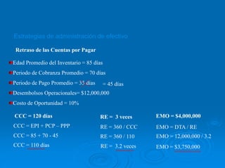 Retraso de las Cuentas por Pagar
Estrategias de administración de efectivo
CCC = EPI + PCP – PPP
CCC = 85 + 70 - 45
CCC = 110 días
Edad Promedio del Inventario = 85 días
Periodo de Cobranza Promedio = 70 días
Periodo de Pago Promedio = 35 días
Desembolsos Operacionales= $12,000,000
Costo de Oportunidad = 10%
RE = 360 / CCC
RE = 360 / 110
RE = 3.2 veces
EMO = DTA / RE
EMO = 12,000,000 / 3.2
EMO = $3,750,000
= 45 días
CCC = 120 días RE = 3 veces EMO = $4,000,000
 