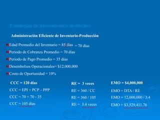 Estrategias de administración de efectivo
Administración Eficiente de Inventario-Producción
CCC = EPI + PCP – PPP
CCC = 70 + 70 - 35
CCC = 105 días
Edad Promedio del Inventario = 85 días
Periodo de Cobranza Promedio = 70 días
Periodo de Pago Promedio = 35 días
Desembolsos Operacionales= $12,000,000
Costo de Oportunidad = 10%
RE = 360 / CC
RE = 360 / 105
RE = 3.4 veces
EMO = DTA / RE
EMO = 12,000,000 / 3.4
EMO = $3,529,411.76
= 70 días
CCC = 120 días RE = 3 veces EMO = $4,000,000
 