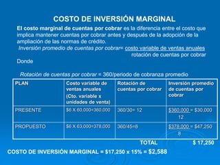 PLAN Costo variable de
ventas anuales
(Cto. variable x
unidades de venta)
Rotación de
cuentas por cobrar
Inversión promedio
de cuentas por
cobrar
PRESENTE $6 X 60,000=360,000 360/30= 12 $360,000 = $30,000
12
PROPUESTO $6 X 63,000=378,000 360/45=8 $378,000 = $47,250
8
TOTAL $ 17,250
COSTO DE INVERSIÓN MARGINAL
El costo marginal de cuentas por cobrar es la diferencia entre el costo que
implica mantener cuentas por cobrar antes y después de la adopción de la
ampliación de las normas de crédito.
Inversión promedio de cuentas por cobrar= costo variable de ventas anuales
rotación de cuentas por cobrar
Donde
Rotación de cuentas por cobrar = 360/periodo de cobranza promedio
COSTO DE INVERSIÓN MARGINAL = $17,250 x 15% = $2,588
 
