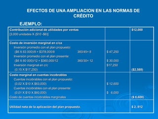 Contribución adicional de utilidades por ventas
[3,000 unidades X ($10 -$6)]
$12,000
Costo de inversión marginal en c/ca
Inversión promedio con el plan propuesto:
($6 X 63 000)/8 = $378,000/8 360/45= 8
Inversión promedio con el plan presente:
($6 X 60 000)/12 = $360,000/12 360/30= 12
Inversión marginal en c/c
(0.15 X $17,250)
$ 47,250
$ 30,000
$17,250
($2,588)
Costo marginal en cuentas incobrables
Cuentas incobrables con el plan propuesto:
(0.02 X $10 X $63,000)
Cuentas incobrables con el plan presente:
(0.01 X $10 X $60,000)
Costo de cuentas incobrables marginales
$ 12,600
$ 6,000
($ 6,600)
Utilidad neta de la aplicación del plan propuesto. $ 2, 812
EFECTOS DE UNA AMPLIACION EN LAS NORMAS DE
CRÉDITO
EJEMPLO:
 