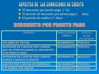 El descuento por pronto pago (2%)
El periodo de descuento por pronto pago (10 días)
El periodo de crédito (30 días)
VARIABLE DIRECCION DE
CAMBIO
EFECTO
S/LAS
UTILIDADES
VOLUMEN DE VENTAS INCREMENTO POSITIVO
INVERSION EN CUENTAS POR COBRAR
QUE NO APROVECHABAN EL DESCUENTO
POR PRONTO PAGO
DECREMENTO POSITIVO
INVERSION EN CUENTAS POR COBRAR
DEBIDO A NUEVOS CLIENTES
INCREMENTO NEGATIVO
GASTOS POR CUENTAS INCOBRABLES DECREMENTO POSITIVO
UTILIDADES POR UNIDAD DECREMENTO NEGATIVO
 
