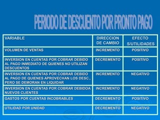 VARIABLE DIRECCION
DE CAMBIO
EFECTO
S/UTILIDADES
VOLUMEN DE VENTAS INCREMENTO POSITIVO
INVERSION EN CUENTAS POR COBRAR DEBIDO
AL PAGO INMEDIATO DE QUIENES NO UTILIZAN
DESCUENTOS
DECREMENTO POSITIVO
INVERSION EN CUENTAS POR COBRAR DEBIDO
AL PAGO DE QUIENES APROVECHAN LOS DESC.,
PERO SE DEMORAN EN LIQUIDAR
INCREMENTO NEGATIVO
INVERSION EN CUENTAS POR COBRAR DEBIDOA
NUEVOS CLIENTES
INCREMENTO NEGATIVO
GASTOS POR CUENTAS INCOBRABLES DECREMENTO POSITIVO
UTILIDAD POR UNIDAD DECREMENTO NEGATIVO
 