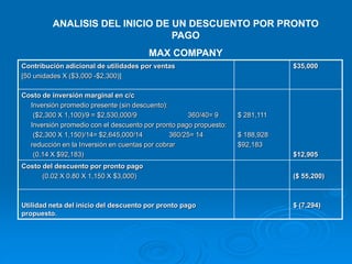Contribución adicional de utilidades por ventas
[50 unidades X ($3,000 -$2,300)]
$35,000
Costo de inversión marginal en c/c
Inversión promedio presente (sin descuento):
($2,300 X 1,100)/9 = $2,530,000/9 360/40= 9
Inversión promedio con el descuento por pronto pago propuesto:
($2,300 X 1,150)/14= $2,645,000/14 360/25= 14
reducción en la Inversión en cuentas por cobrar
(0.14 X $92,183)
$ 281,111
$ 188,928
$92,183
$12,905
Costo del descuento por pronto pago
(0.02 X 0.80 X 1,150 X $3,000) ($ 55,200)
Utilidad neta del inicio del descuento por pronto pago
propuesto.
$ (7,294)
ANALISIS DEL INICIO DE UN DESCUENTO POR PRONTO
PAGO
MAX COMPANY
 