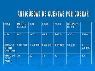 DIAS MES EN
CURSO
0-30 31-60 61-90 DESPUES
DE 90
MES DIC. NOV. OCT. SEPT. AGO. TOTAL
CUENTA
S POR
COBRAR
$ 60, 000 $ 40,000 $ 66,000 $ 26,000 $ 8,000 $
200,000
PORCEN
TAJE
TOTAL
30 20 33 13 4 100
 