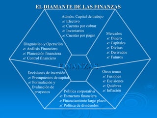 FINANZAS
Decisiones de inversión
 Presupuestos de capital
 Formulación y
Evaluación de
proyectos Política corporativa
 Estructura financiera
Financiamiento largo plazo
 Política de dividendos
Mercados
 Dinero
 Capitales
 Divisas
 Derivados
 Futuros
Otros temas
 Fusiones
 Escisiones
 Quiebras
 Inflación
EL DIAMANTE DE LAS FINANZAS
 
