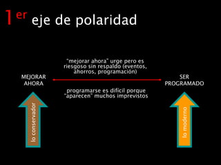 SER PROGRAMADO 1 er  eje de polaridad MEJORAR AHORA “ mejorar ahora” urge pero es riesgoso sin respaldo (eventos, ahorros, programación) programarse es difícil porque “aparecen” muchos imprevistos lo conservador lo moderno 