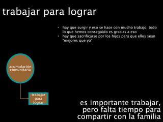trabajar para lograr hay que surgir y eso se hace con mucho trabajo, todo lo que hemos conseguido es gracias a eso hay que sacrificarse por los hijos para que ellos sean “mejores que yo”  trabajar para lograr es importante trabajar, pero falta tiempo para compartir con la familia acumulación comunitaria 