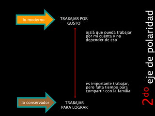 TRABAJAR PARA LOGRAR TRABAJAR POR GUSTO lo conservador lo moderno ojalá que pueda trabajar por mi cuenta y no depender de eso es importante trabajar, pero falta tiempo para compartir con la familia 2 do  eje de polaridad 