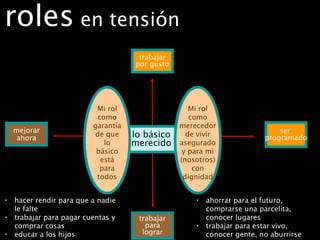 roles  en tensión trabajar por gusto mejorar ahora trabajar para lograr ser  programado lo básico merecido Mi rol como garantía de que lo básico está para todos Mi rol como merecedor de vivir asegurado y para mi (nosotros) con dignidad hacer rendir para que a nadie le falte trabajar para pagar cuentas y comprar cosas educar a los hijos ahorrar para el futuro, comprarse una parcelita, conocer lugares trabajar para estar vivo, conocer gente, no aburrirse 