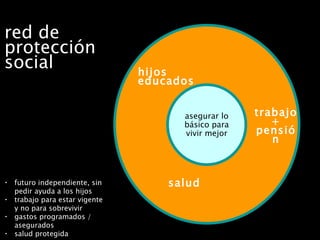 red de protección social asegurar lo básico para vivir mejor hijos educados salud trabajo + pensión futuro independiente, sin pedir ayuda a los hijos trabajo para estar vigente y no para sobrevivir gastos programados / asegurados salud protegida 