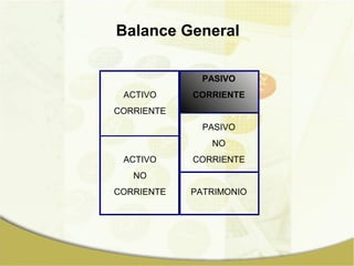 Balance General

              PASIVO
 ACTIVO     CORRIENTE
CORRIENTE
              PASIVO
               NO
 ACTIVO     CORRIENTE
   NO
CORRIENTE   PATRIMONIO
 