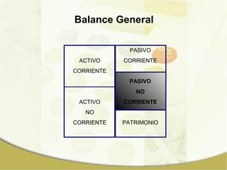 Balance General

              PASIVO
 ACTIVO     CORRIENTE
CORRIENTE
              PASIVO
               NO
 ACTIVO     CORRIENTE
   NO
CORRIENTE   PATRIMONIO
 