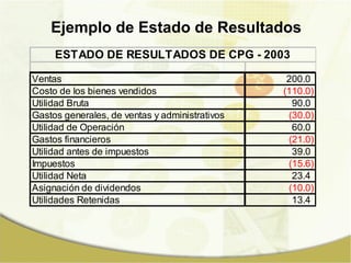 Ejemplo de Estado de Resultados
     ESTADO DE RESULTADOS DE CPG - 2003

Ventas                                           200.0
Costo de los bienes vendidos                    (110.0)
Utilidad Bruta                                    90.0
Gastos generales, de ventas y administrativos    (30.0)
Utilidad de Operación                             60.0
Gastos financieros                               (21.0)
Utilidad antes de impuestos                       39.0
Impuestos                                        (15.6)
Utilidad Neta                                     23.4
Asignación de dividendos                         (10.0)
Utilidades Retenidas                              13.4
 
